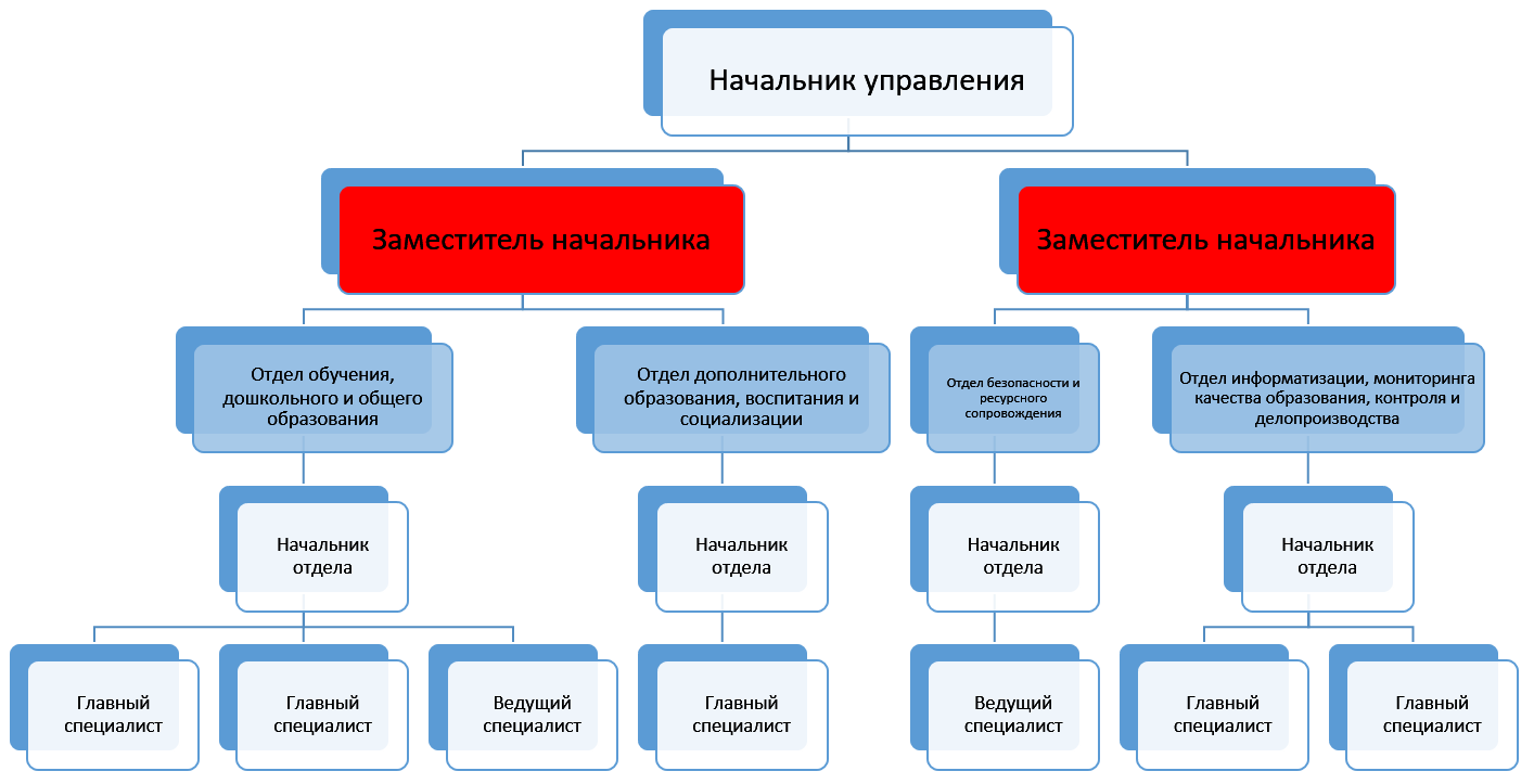 Отдел управление образования муниципального образования